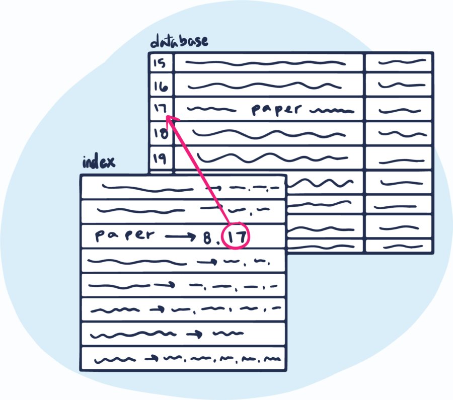 The index file pointing to the exact location of the database